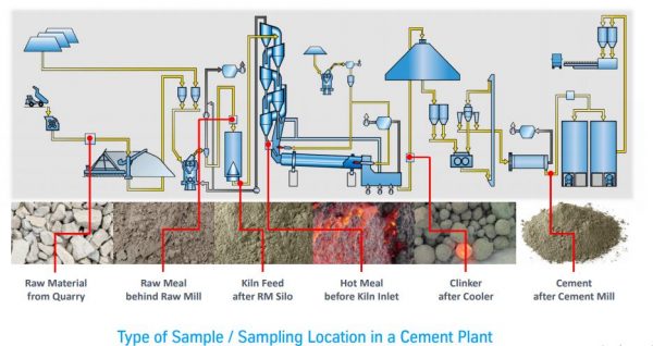 hệ thống lấy mẫu và vận chuyển trong sản xuất xi măng